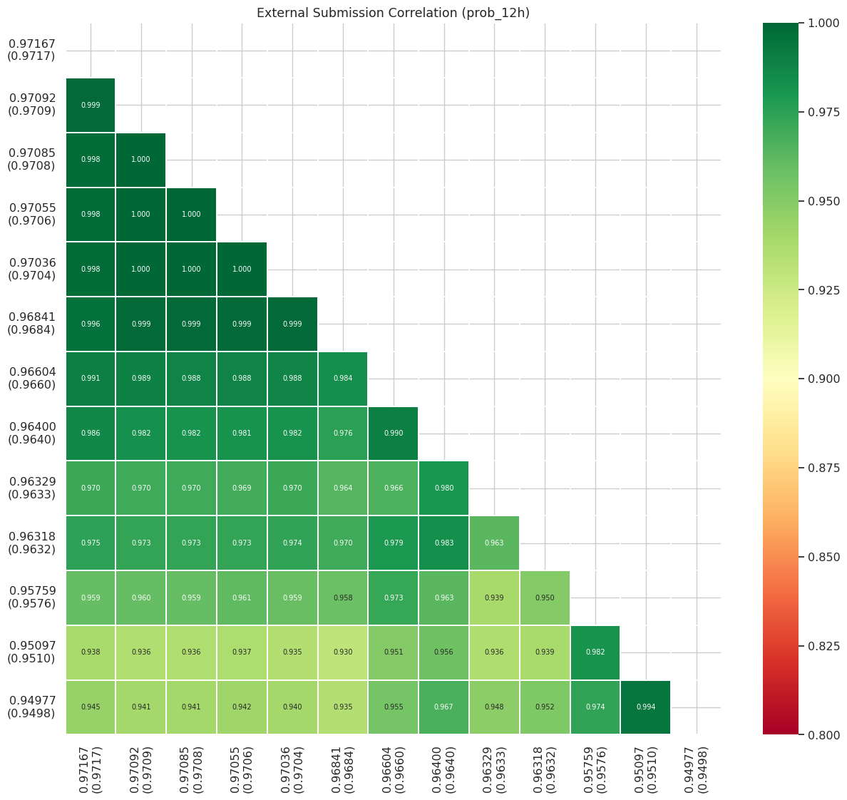 WasiqYasir's tweet photo. ๐ Exploring model correlation in WiDS Datathon
๐ High correlation (~0.94โ1.00) shows strong consistency, but also highlights redundancy
โ๏ธ The key is balancing similarity and diversity for better ensembles
#DataScience #MachineLearning #WiDS #Kaggle #AI https://t.co/wDycmgTrMA