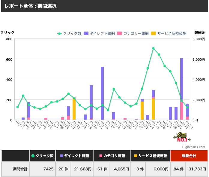 bokking666's tweet photo. 3月
ad-nex: 1595円
DMM: 31733円
合計: 33328円 https://t.co/iyuCoy8KAa