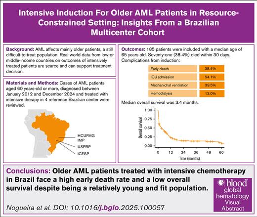 BloodPortfolio's tweet image. Older patients with AML treated with intensive chemotherapy in Brazil experience a high early death rate and low overall survival. Read in Blood Global Hematology: ow.ly/t5lY50Yzhm8 #AML #Brazil