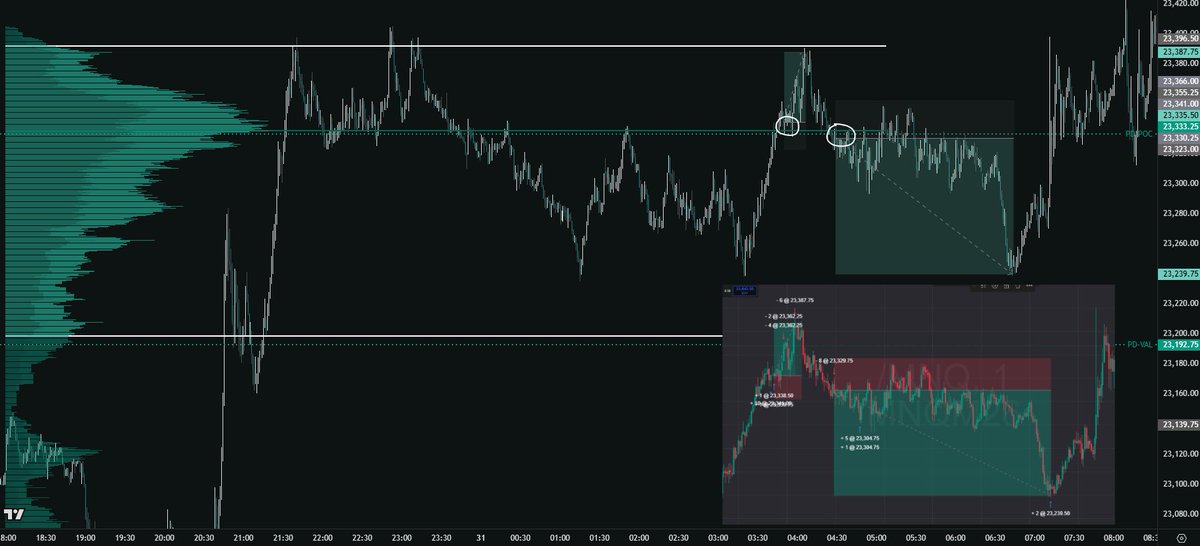 What happens when you have a current day Point Of Control stacked with the previous day POC? Simple answer really: fun!

Today was a perfect example of remaining patient and waiting for the best volume setups. Both these trades were taken during the London session. The first