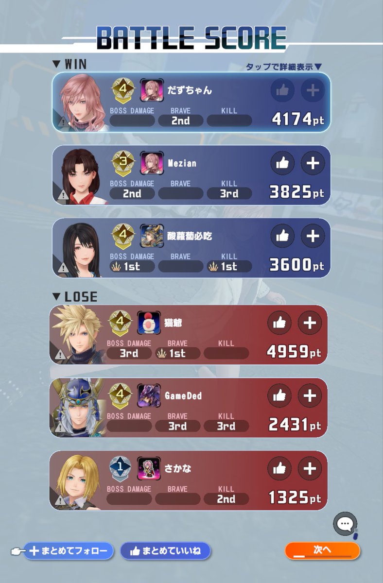 DDFF！
試合に勝って、勝負に負けた！
めっちゃ相手のジタン上手かった！！
2killはされた……
これ最終スコアには現れない貢献度があるよ……
味方も強かったー！
みんな上手すぎ！！
#DDFF