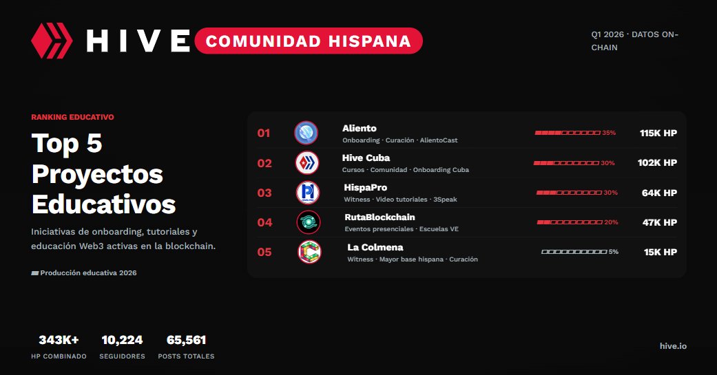 Hive en español #Web3 tweet media