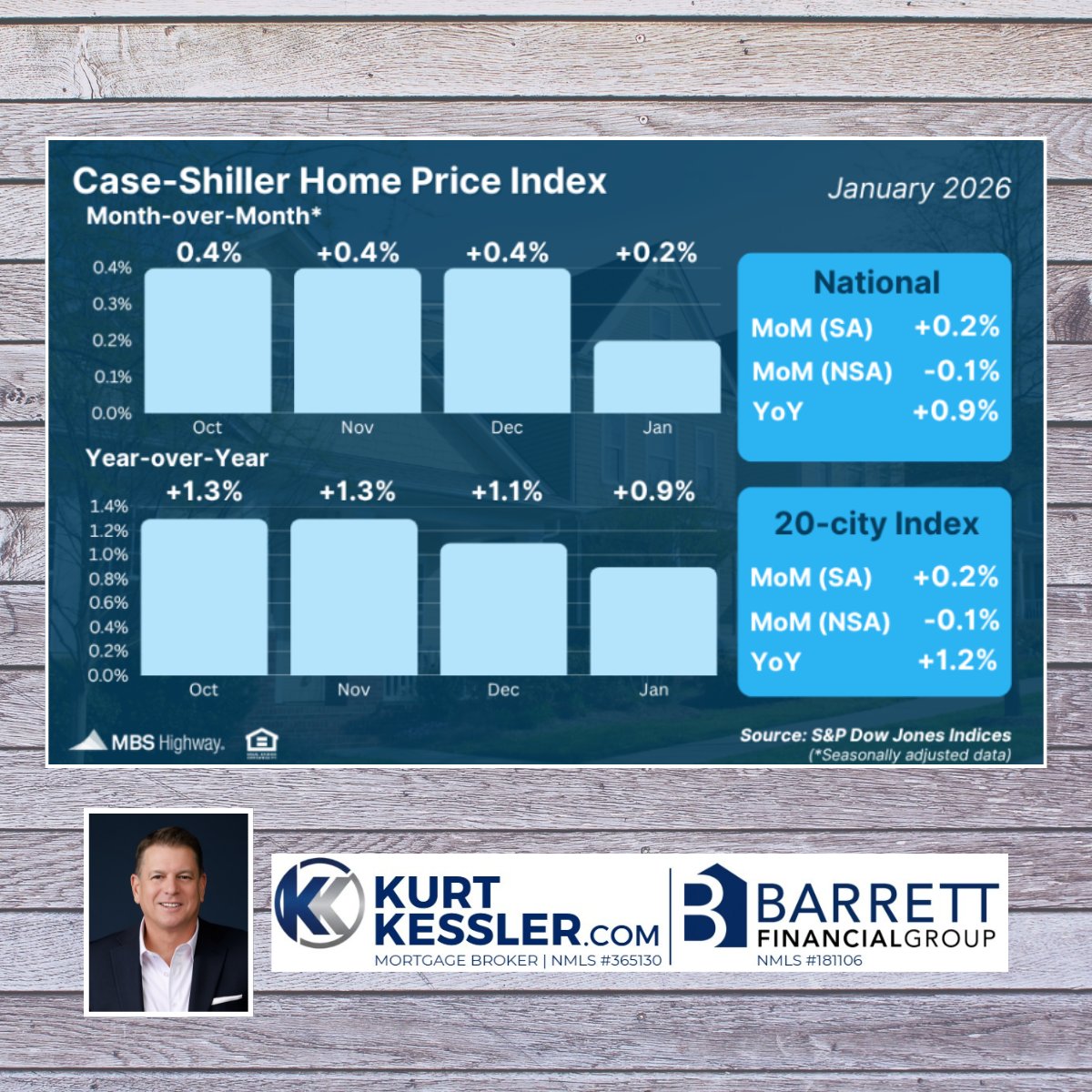 KurtKessler1's tweet photo. From December to January, U.S. home values dipped 0.1% before seasonal adjustment. But after accounting for typical seasonal trends, prices actually increased by 0.2%. Overall, home prices are up 0.9% compared to this time last year. #caseshiller #mortgagemarketnews https://t.co/3gnEMlfybA