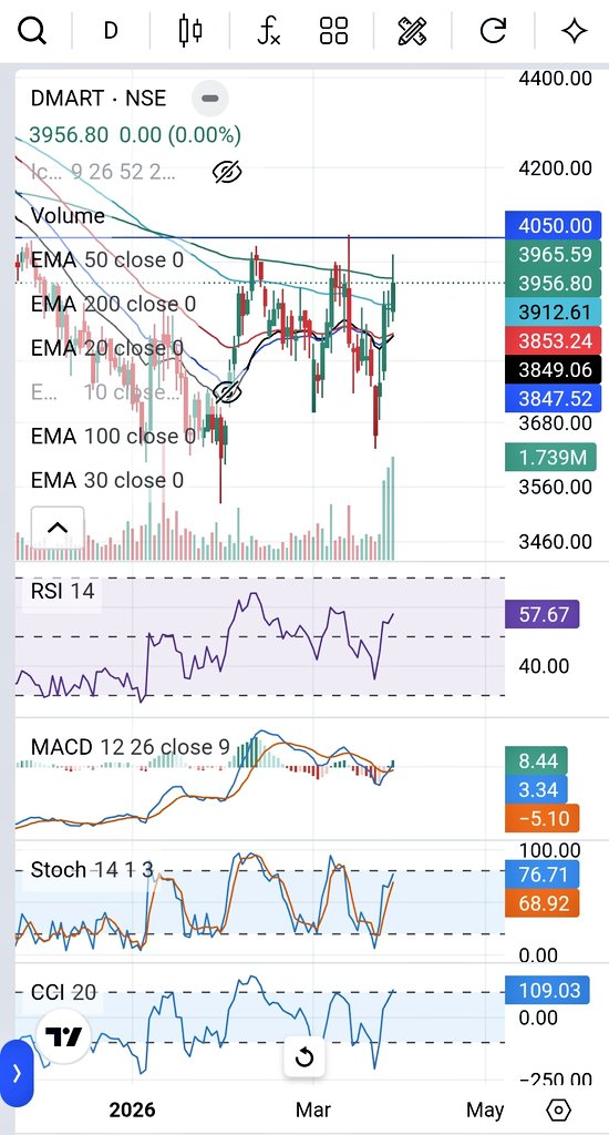 starlord32829's tweet photo. Dmart is ready for a big breakout &amp; should reach 4800/ 5500 really fast, if it closes above 4050, meaning breaking above all monthly, weekly &amp; daily moving averages &amp; a horizontal resistance.

It rose last two days with strong rising volume even when the market was crashing. https://t.co/blKZV6rjCV