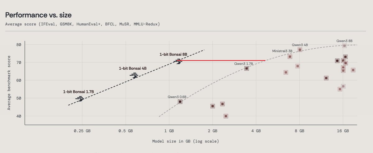 It looks like a nearly lossless 8bit quantization of ~2B model can be ...