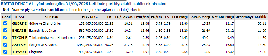 ModelPortfoy_'s tweet image. 📌 BIST30 DENGE V1 – Nisan 2026

#GUBRF   
#enkai̇     
#TTKOM    
#ASELS    
#THYAO