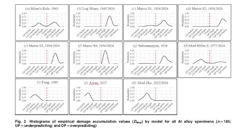 ASMEJournals's tweet image. Evaluating #damage accumulation models as potential alternatives to Miner's Rule: A comparative validation with #aluminum #alloys. asmedigitalcollection.asme.org/risk/article/1…