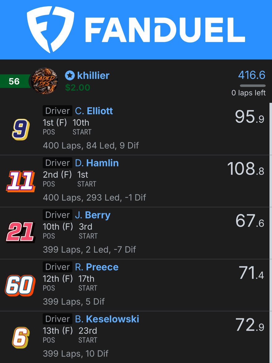 fadedDFS's tweet photo. Solid weekend for the boys in the discord. We almost swept every slate and mlb is off to a hot start. 

Free lineups posted everyday. Stop paying for lineups and join now 

#mlb #nascar #nba #dfs

https://t.co/tNenpmIG7D https://t.co/hX3Bd1r3B3