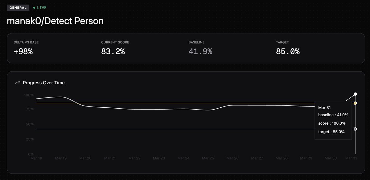 MaxScore's tweet photo. 85% target accuracy on person detection on @webuildscore sn44.

today, someone just hit 100%.

this is what a decentralised vision ai network looks like when it's working.

and it's open source. https://t.co/9lAeARHckO