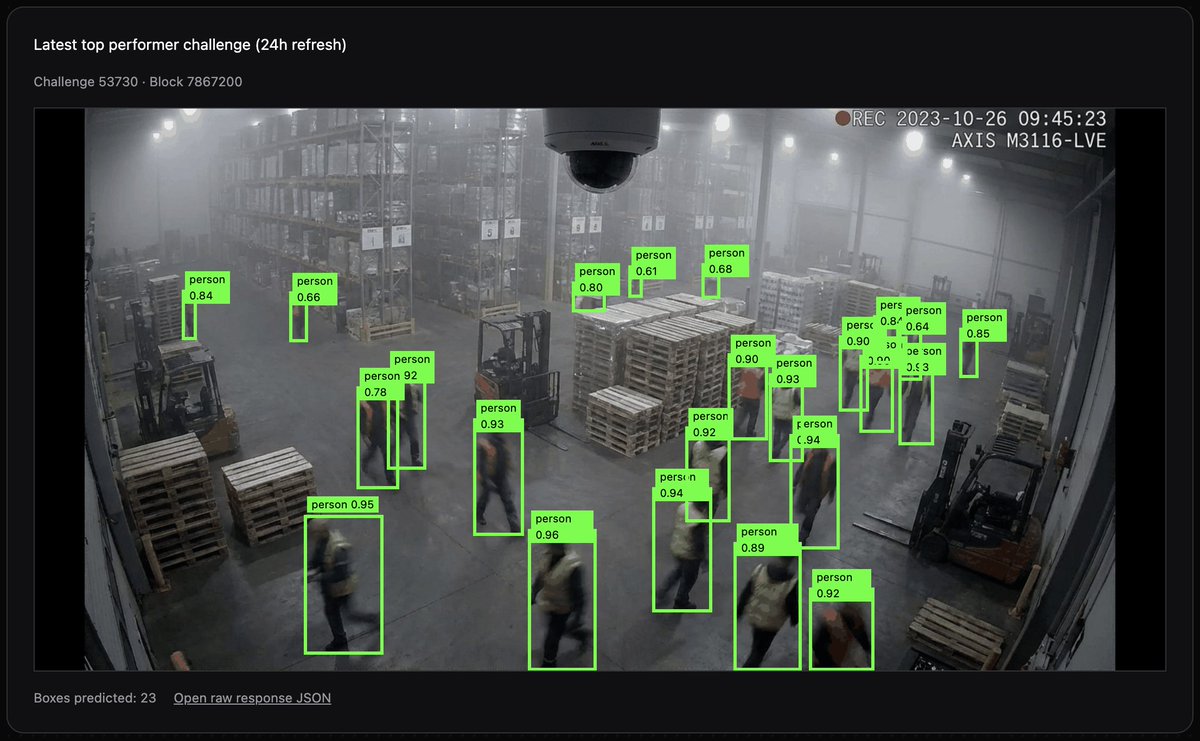 85% target accuracy on person detection on <a href="/webuildscore/">Score - Subnet 44</a> sn44.

today, someone just hit 100%.

this is what a decentralised vision ai network looks like when it's working.

and it's open source.
