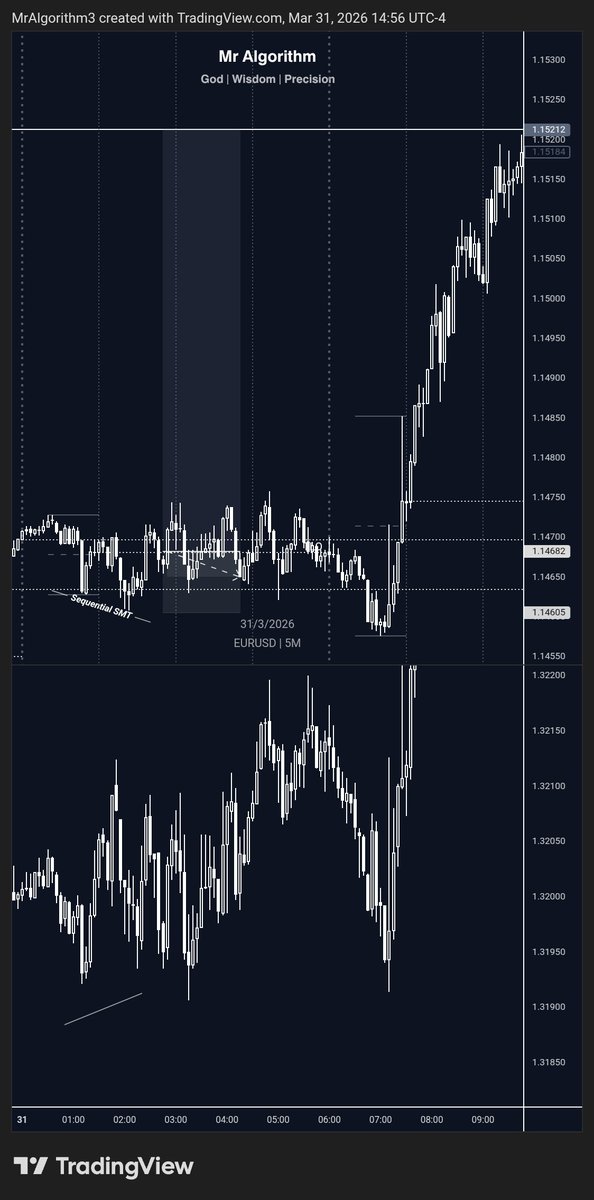 MrAlg0rithm's tweet photo. $EU Mar 31 Q2 Execution.......

Trade Result -> BE Hit ✔ +0.5R

Small edges, big discipline — this is how profitable traders are built. https://t.co/n7YohbdBFX