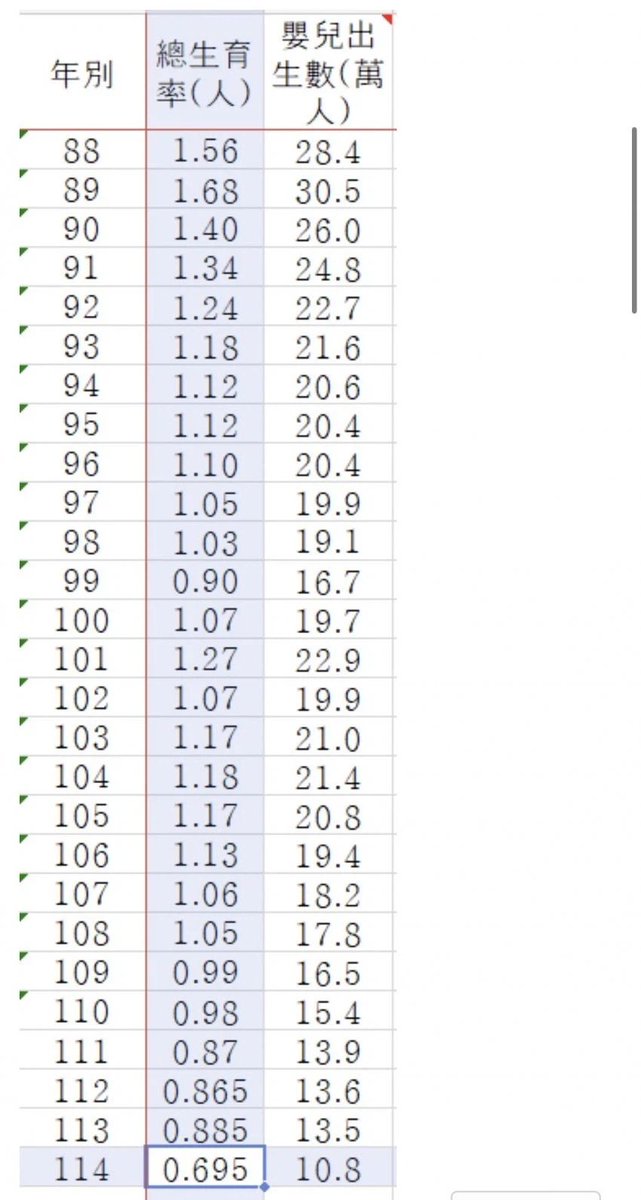 대만 저출산 세계 1위 등극

2025년 출산율  0.69명

인류  역사상 최초로 0.6명대 진입

참고로  한국은 0.72명 이후로   0.8로 반등