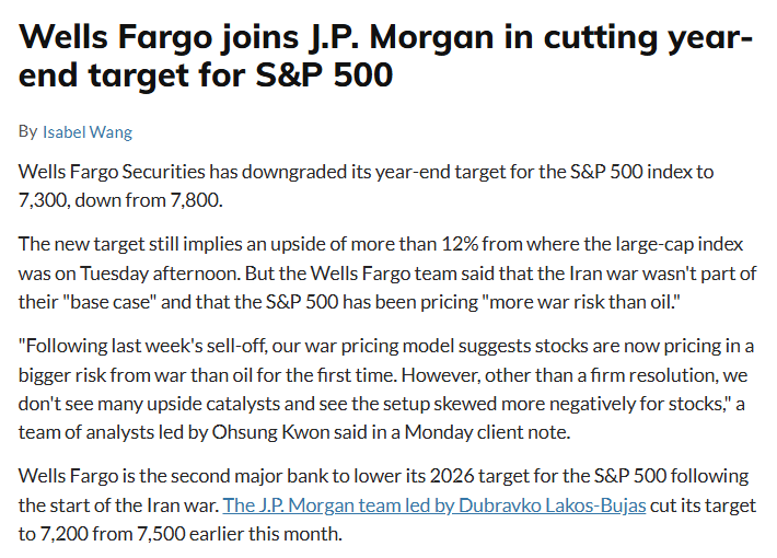 MarketWatch: Wells Fargo Securities has downgraded its year-end target for the S&amp;P 500 index to 7,300, down from 7,800.

The new target still implies an upside of more than 12% from where the large-cap index was on Tuesday afternoon. But the Wells Fargo team said that the Iran
