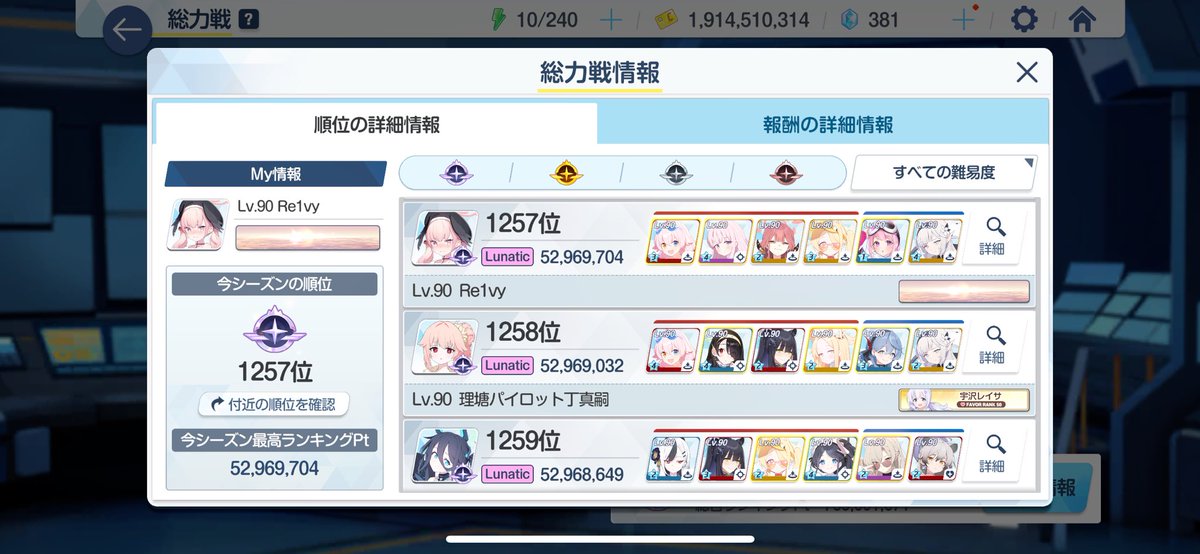 Re1vy's tweet photo. 総力戦お疲れ様でした
最終1257位
モチベ出ず適当クリアで終了
次はがんばろう... https://t.co/TiMm0CPh53