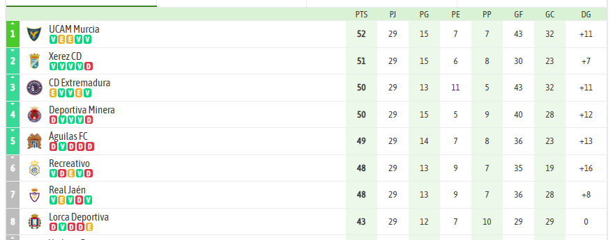 SoyTerceraGXIII's tweet image. 🤪 El manicomio de la #2RFEF sigue su curso.

🔵🟡 @UCAMMurciaCF coge la delantera por el ascenso.
🔴 @DeportivaMinera llega al final como un tiro.
🔵⚪ @aguilas_fc espera recuperar sensaciones y clasificar.
⚪🔵 @lorcadeportiva sigue soñando.

¿Qué va a pasar? 👇