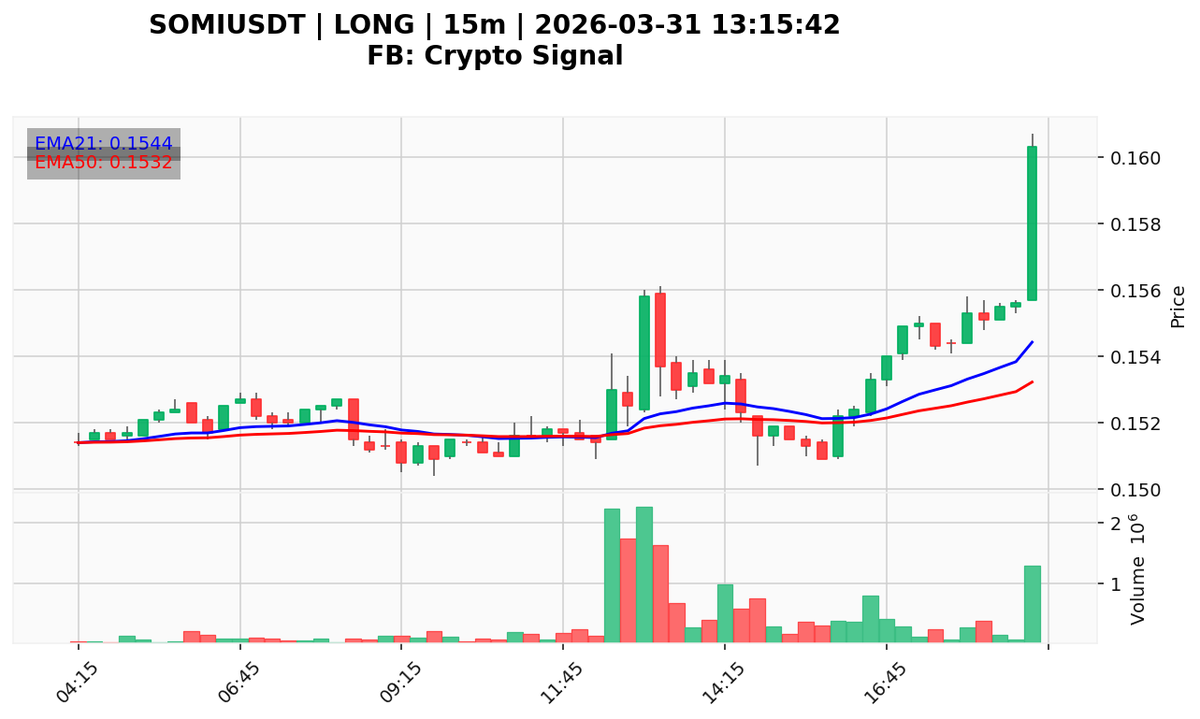 KakupakatPro's tweet photo. 🟢 LONG DETECTED
Symbol: SOMIUSDT
Signal: LONG
👇
Vol: 1296088 vs Prom: 280549
2026-03-31 13:15:42
Not financial advice.
FB: Crypto Signal  

Not financial advice.
#Binance #CryptoSignals

FREE SIGNAL
https://t.co/fTe2L9FRsj
https://t.co/i1tQxxVMxH https://t.co/VfrueboQ8y