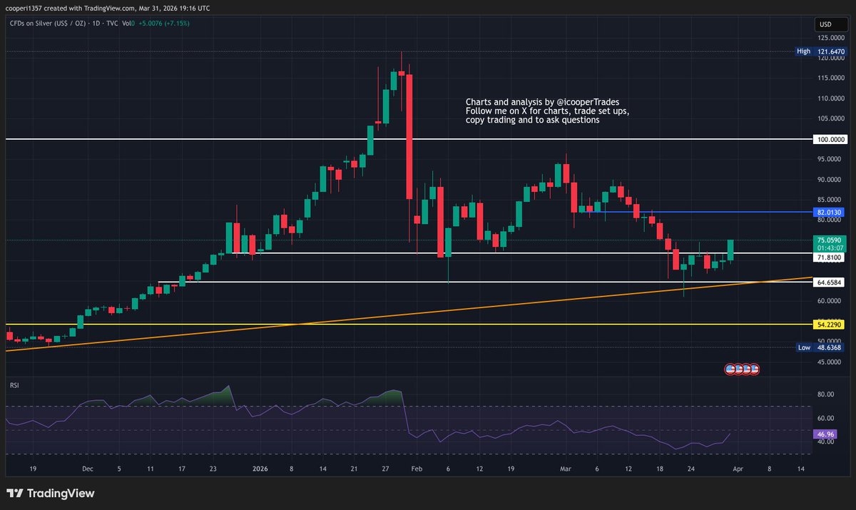 icooperTrades's tweet image. Big move up from #silver today along with all #preciousmetals and this is the bounce I have talked about for a few days. It should close above the $72 level today but must confirmed to be a true breakout. No change to my plan and I remain long looking for a move to the next