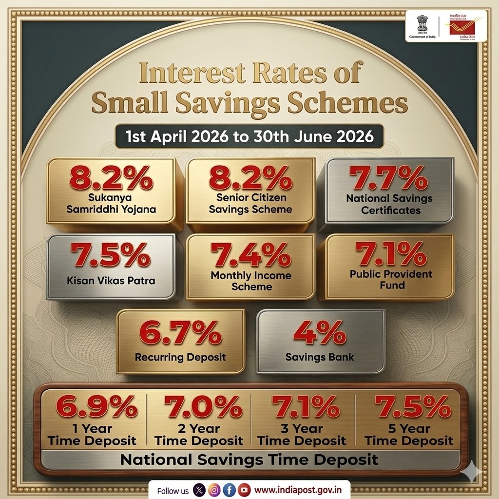 CPMGKARNATAKA's tweet image. 📢 Interest Rates for Post Office Small Savings Schemes (Apr–Jun 2026) are out! 📊💼

Plan smart. Invest secure with India Post. 🇮🇳📮

#InterestRates #SmallSavings #IndiaPost #daksewajansewa #KarnatakaPostalCircle

@JM_Scindia @PemmasaniOnX @IndiaPostOffice  @PIBBengaluru
