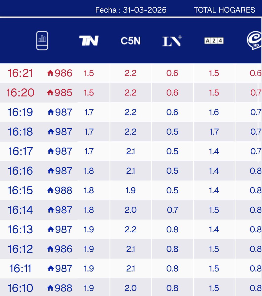 NachoRodriOk's tweet image. #RATING 16:21

#Argenzuela 2.2
#EstaPasando 1.5
#HoraCritica 1.5
#LaTarde26 0.7
#UltimoMomento 0.6
#MasInfo 0.6