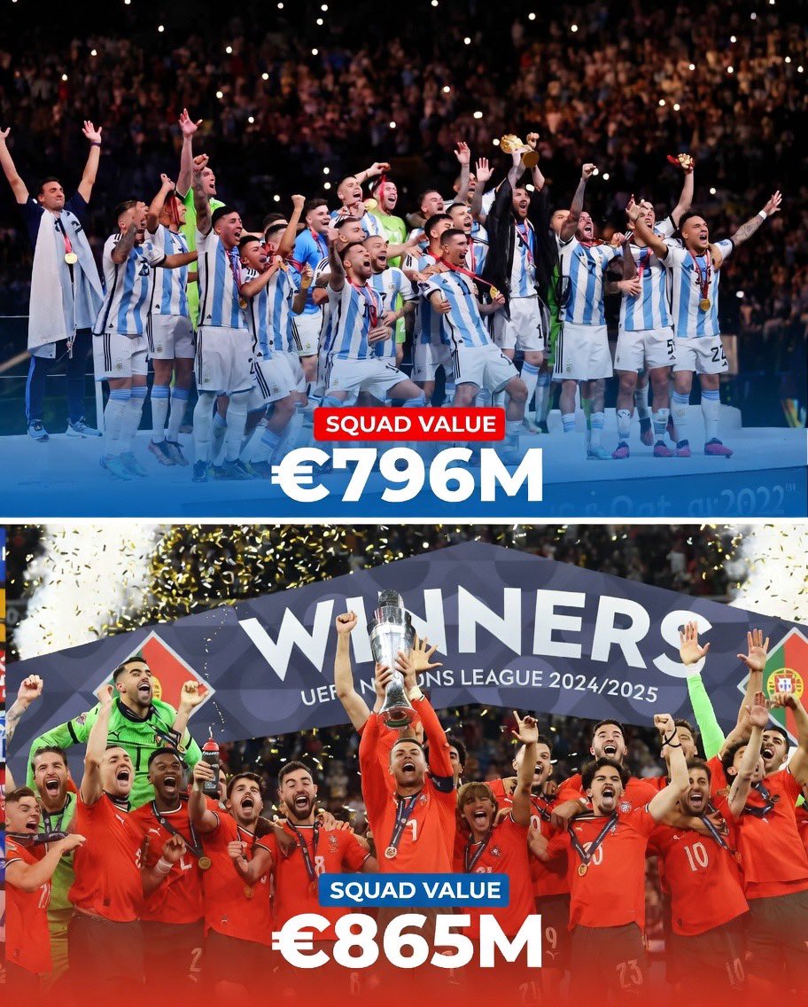 alimo_philip's tweet photo. 💰 Portugal’s national team is now worth more than the reigning World Cup champions Argentina!

 🇵🇹 > 🇦🇷  €864m vs €761m  

🔥 Talent on paper? Portugal got it.  

👀 But can they finally go all the way in 2026? 

🏆 Or does Argentina’s champion DNA + Messi magic still trump the money?