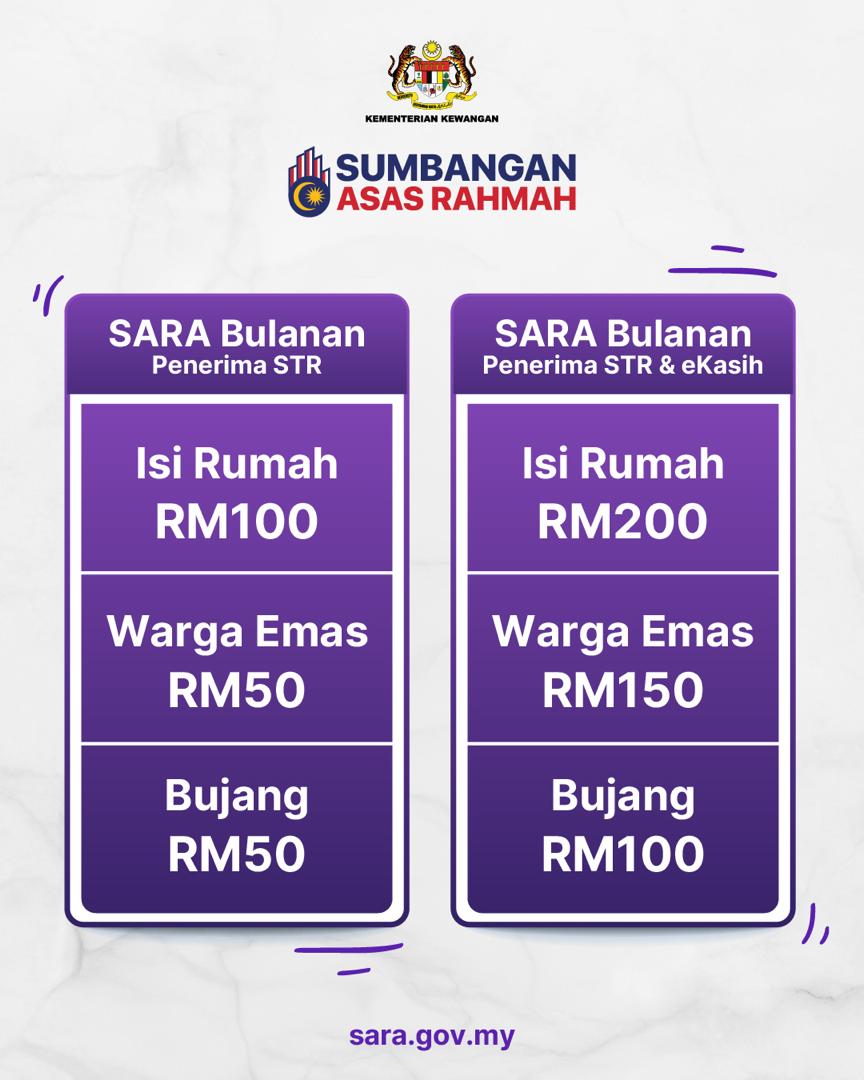 MOFmalaysia's tweet photo. Hari ini, 1 April 2026 ❤️ 
SARA Bulanan dikreditkan untuk semua penerima termasuk 200,000 penerima baharu! 🎉

Ingin semak kredit SARA Bulanan anda? Mudah saje.
🔗 https://t.co/elLfpSjqyX
📱Aplikasi MyKasih https://t.co/dddhXPudnT