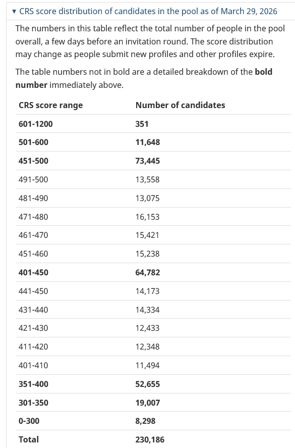 TTRRMK's tweet image. CRS score distribution of candidates in the pool as of March 29, 2026 #cndimm #PR #ITA canada.ca/en/immigration…