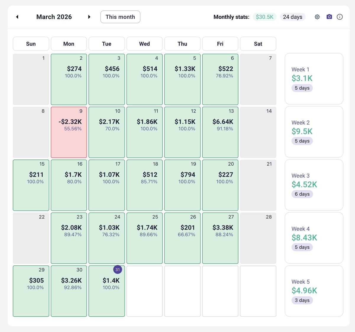 Stats on the month ✅

Full video recap: youtu.be/NP0uCwbQk0o

<a href="/PowerTradingGrp/">PTG</a>