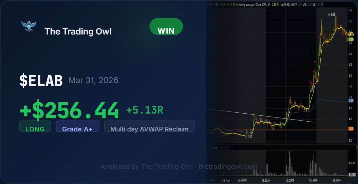 TeyrexTrading's tweet photo. LONG $ELAB on Mar 31, 2026: +$256.44 (+5.13R). Tracked with The Trading Owl — https://t.co/cRVkPF5pOO https://t.co/3uwxEo6GYC