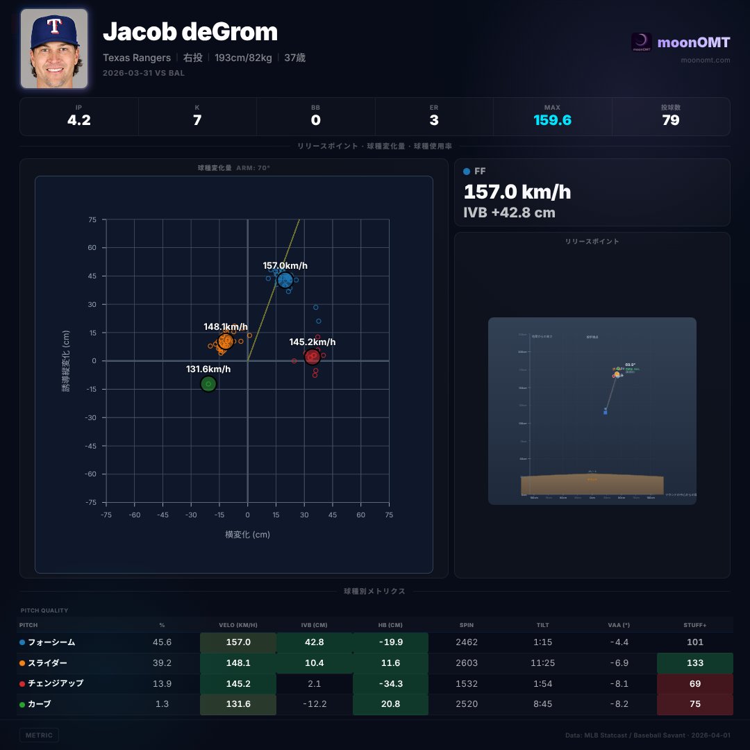 omatacom's tweet image. 7Kと0BBで4.2回、効率の頂点。

ジェイコブ・デグロム vs BAL [速報]
4.2IP 7K 3ER 6H 0BB (79球)
*走者残して降板、ER変動の可能性あり
TEX 3-3 BAL

#deGrom #MLB #moonOMT
