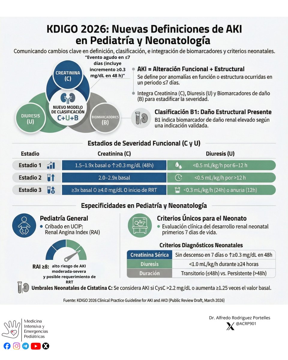 MedIntPed's tweet photo. 🧠 KDIGO 2026 redefine la AKI en pediatría y neonatos: ahora integra función + daño estructural (biomarcadores: NGAL, TIMP-2*IGFBP7, KIM-1, L-FABP).
📊 Nuevo modelo: C + U + B → detección más precoz y mejor estratificación.

#PedsICU https://t.co/NJfxonv1gX