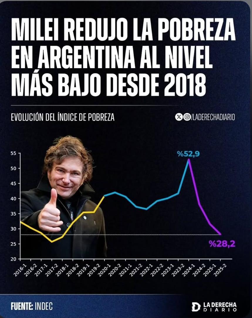 WOW! Poverty in Argentina has just hit the lowest level since 2018.

All because Milei dismantled the welfare state and put the economy back in the hands of entrepreneurs.

Capitalism continues to win.