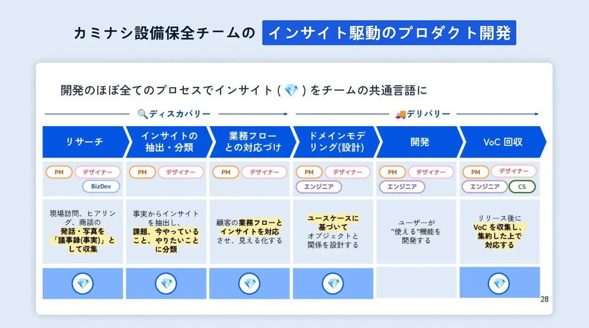 co_co_d3's tweet photo. 最高知見すぎる、カミナシのインサイトマネジメント

> 約2年間のプロダクト開発の中で、手戻りが起こることはほとんどなく、リリースした機能を削除したことは一度もありません。

インサイトがなければつくらない。カミナシ 設備保全チーム “インサイト駆動開発” の全体像 https://t.co/cBwSH48OGR https://t.co/5WSvBkvAdB