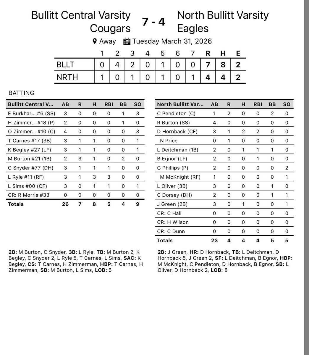 BCcougsbaseball's tweet photo. 1-0 when it matters.  👍👍

Back in action tomorrow at home vs Fairdale.  1st pitch set for 5:30pm. https://t.co/b4j2P7Jatt