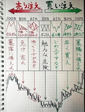 _i_berry_'s tweet photo. 私の父は76歳で、日本株をほぼ43年間研究してきました。 彼は初心者向けにいくつかのシンプルなルールをまとめました： 1. 株価が5%下落 → 保有 2. 株価が15%下落 → 10%購入 3. 株価が25%下落 → 25%購入 4. 株価が5%上昇 → 保有継続 5. 株価が15%上昇 → 保有継続 6. 株価が25%上昇 → 10%売却 7. 株価が35%上昇 → 20%売却 8. 株価が45%上昇 → 30%売却 9. 株価が60%上昇 → 40%売却 10. 株価が100%上昇 → すべて売却 規律 + 忍耐 = 安定した長期成長。 （これを後で保存）。 なぜ有料にしないのかとよく聞かれますが、株情報の発信はあくまで趣味であり、経済的に困 っていないため無料で公開しています。