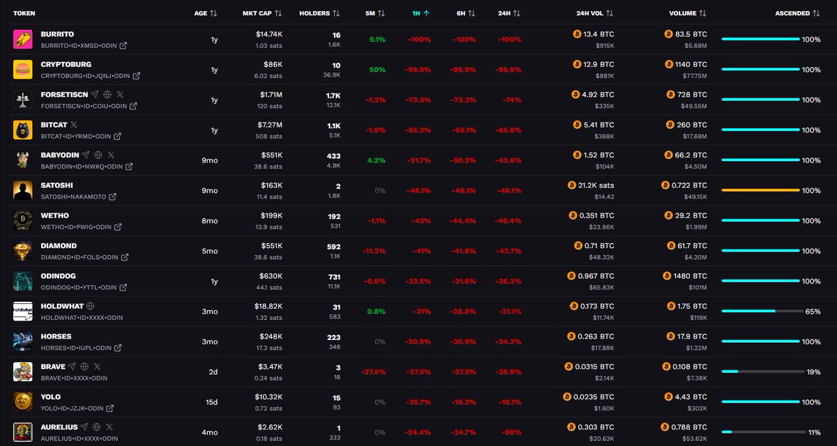 pumpdinfun's tweet photo. Today we had a major incident at https://t.co/KfSywUEUmn, were we victims of another exploit? @BobBodily @Odin_GodOfRunes 

Large wallets have been compromised, wallets are transferring assets without user consent. What will happen now? https://t.co/MzxZhusqs4