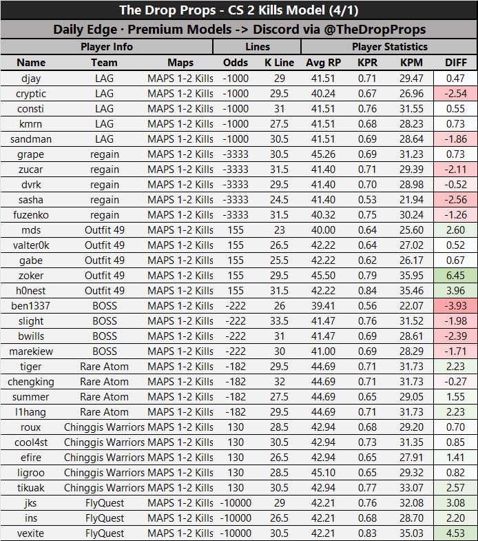 The Drop Props | Daily DFS Models tweet media