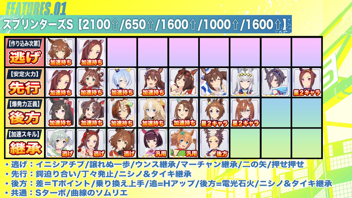 pomtom_4649's tweet photo. 【最新版マスチャレ全コースLv3完全攻略】

1.短距離部門

2.マイル部門

3.中距離部門

4.おすすめサポカ編成2選

長距離&amp;ダート含め動画で詳しく解説
→https://t.co/vKEQWrLszq
よかったら拡散してくれい!! https://t.co/5ZhY1fmhOr