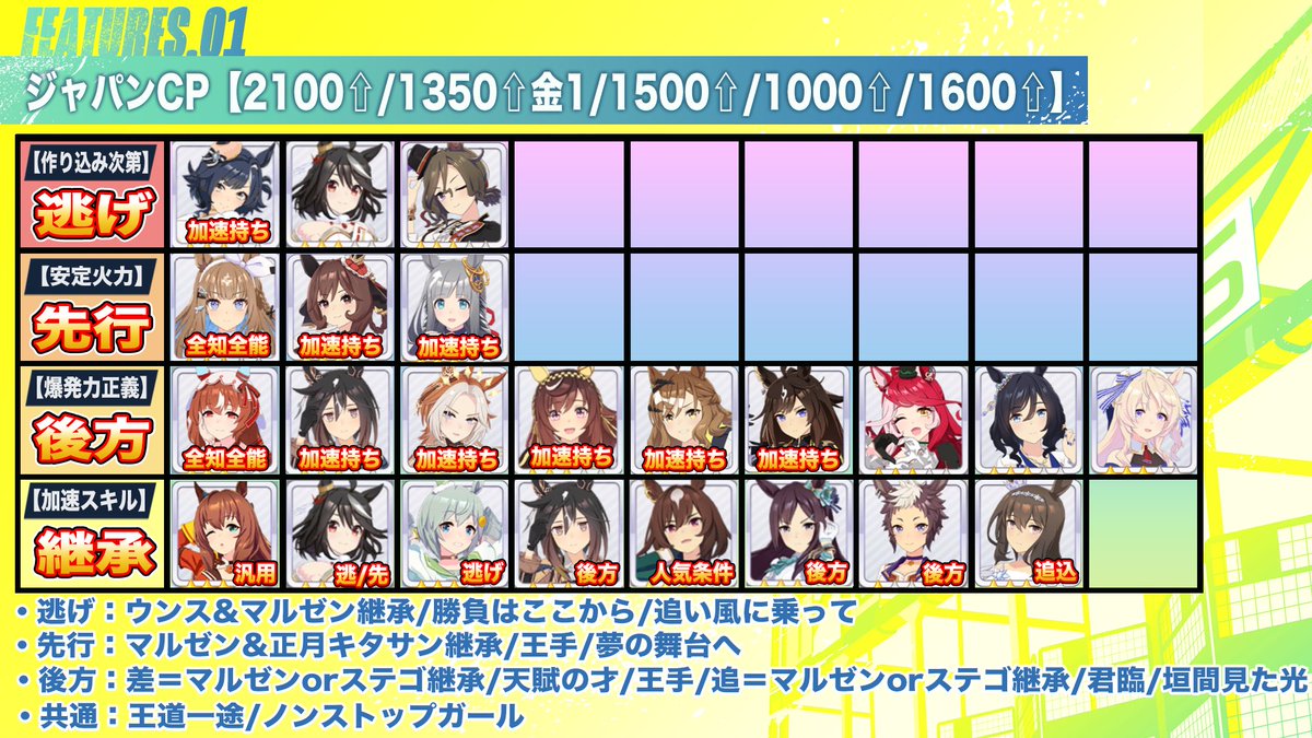 pomtom_4649's tweet photo. 【最新版マスチャレ全コースLv3完全攻略】

1.短距離部門

2.マイル部門

3.中距離部門

4.おすすめサポカ編成2選

長距離&amp;ダート含め動画で詳しく解説
→https://t.co/vKEQWrLszq
よかったら拡散してくれい!! https://t.co/5ZhY1fmhOr