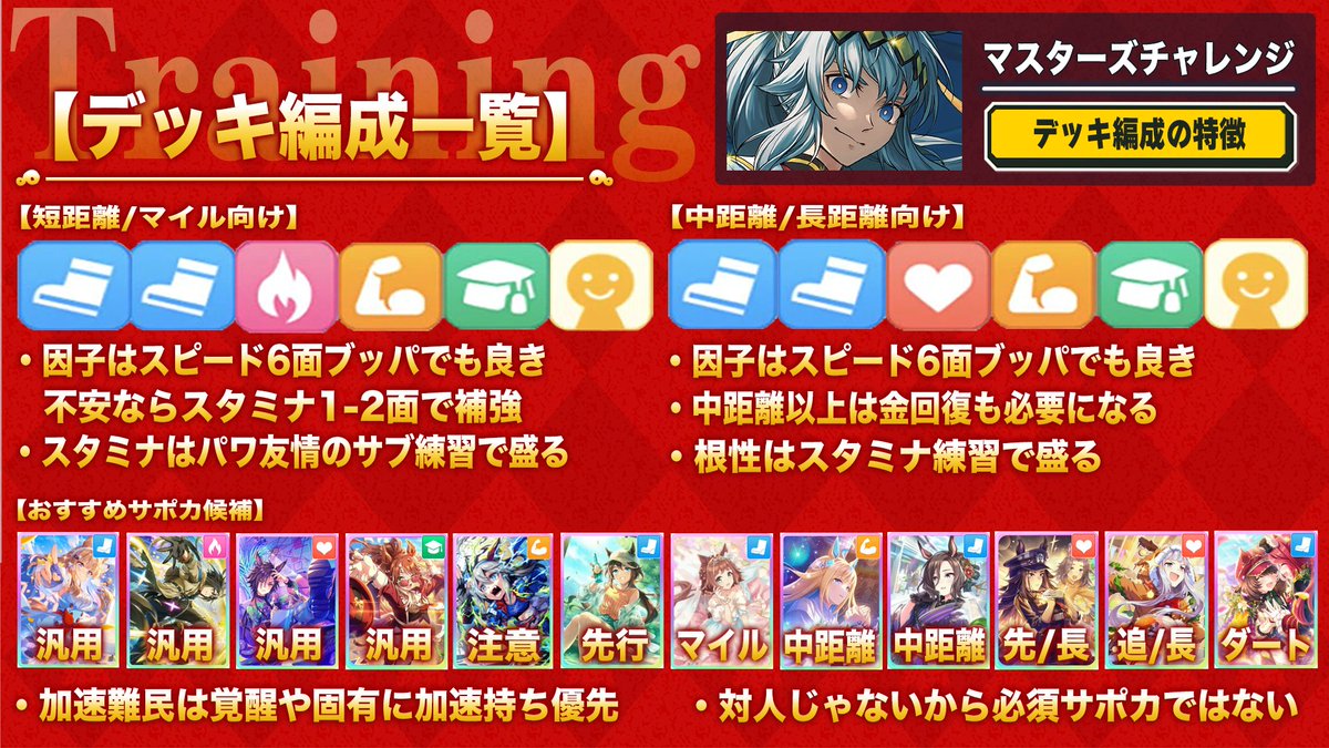 pomtom_4649's tweet photo. 【最新版マスチャレ全コースLv3完全攻略】

1.短距離部門

2.マイル部門

3.中距離部門

4.おすすめサポカ編成2選

長距離&amp;ダート含め動画で詳しく解説
→https://t.co/vKEQWrLszq
よかったら拡散してくれい!! https://t.co/5ZhY1fmhOr