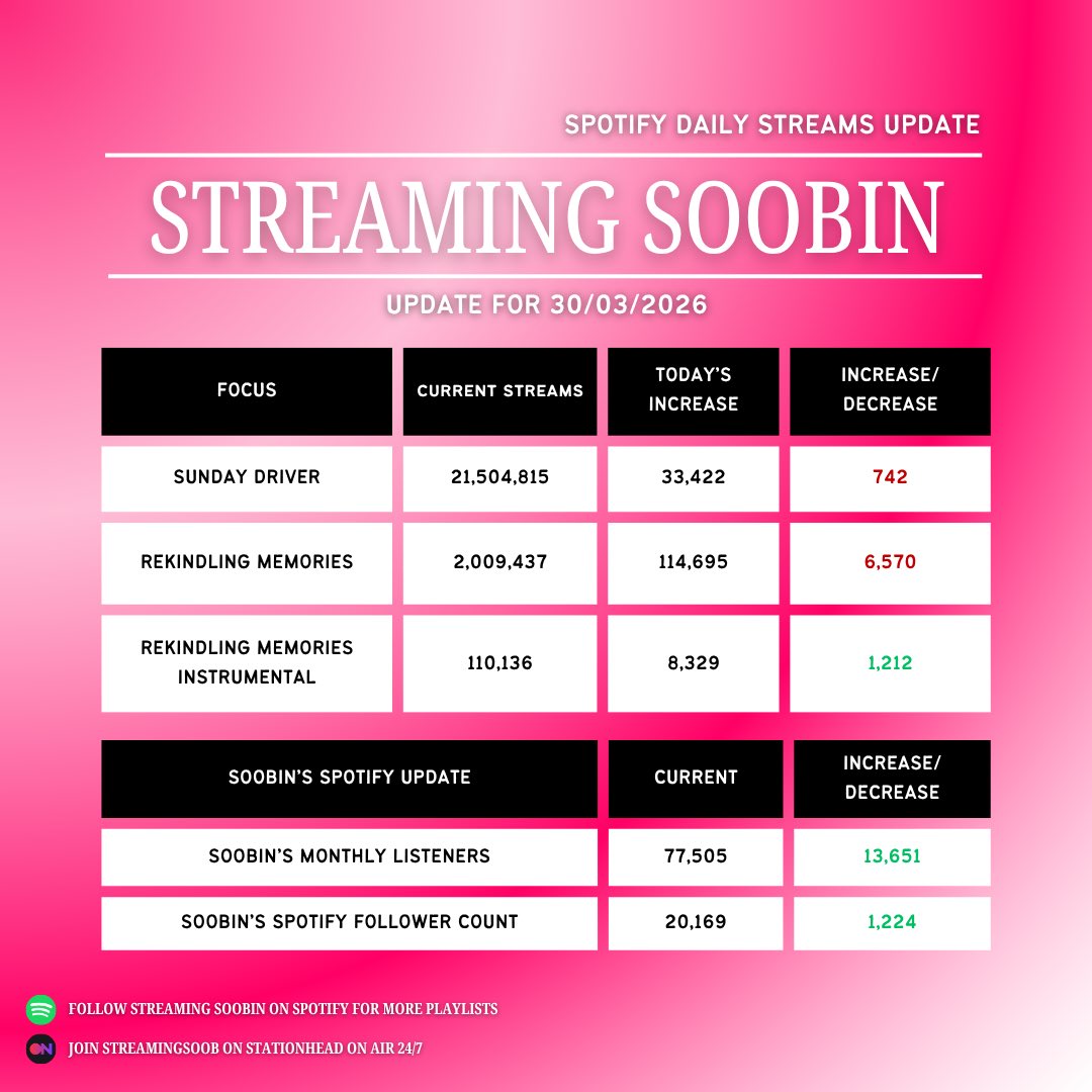 streamingsoob's tweet image. #SOOBIN on SPOTIFY 30/03/2026

Follow and stream SOOBIN on Spotify
👤: open.spotify.com/artist/03TzGrc…

Join our stationhead on air 24/7
🎧: stationhead.com/streamingsoobin

Check our Spotify for more playlists
🎼: open.spotify.com/user/31rsmga4d…

#streamingsoobin
#수빈 #スビン @TXT_members