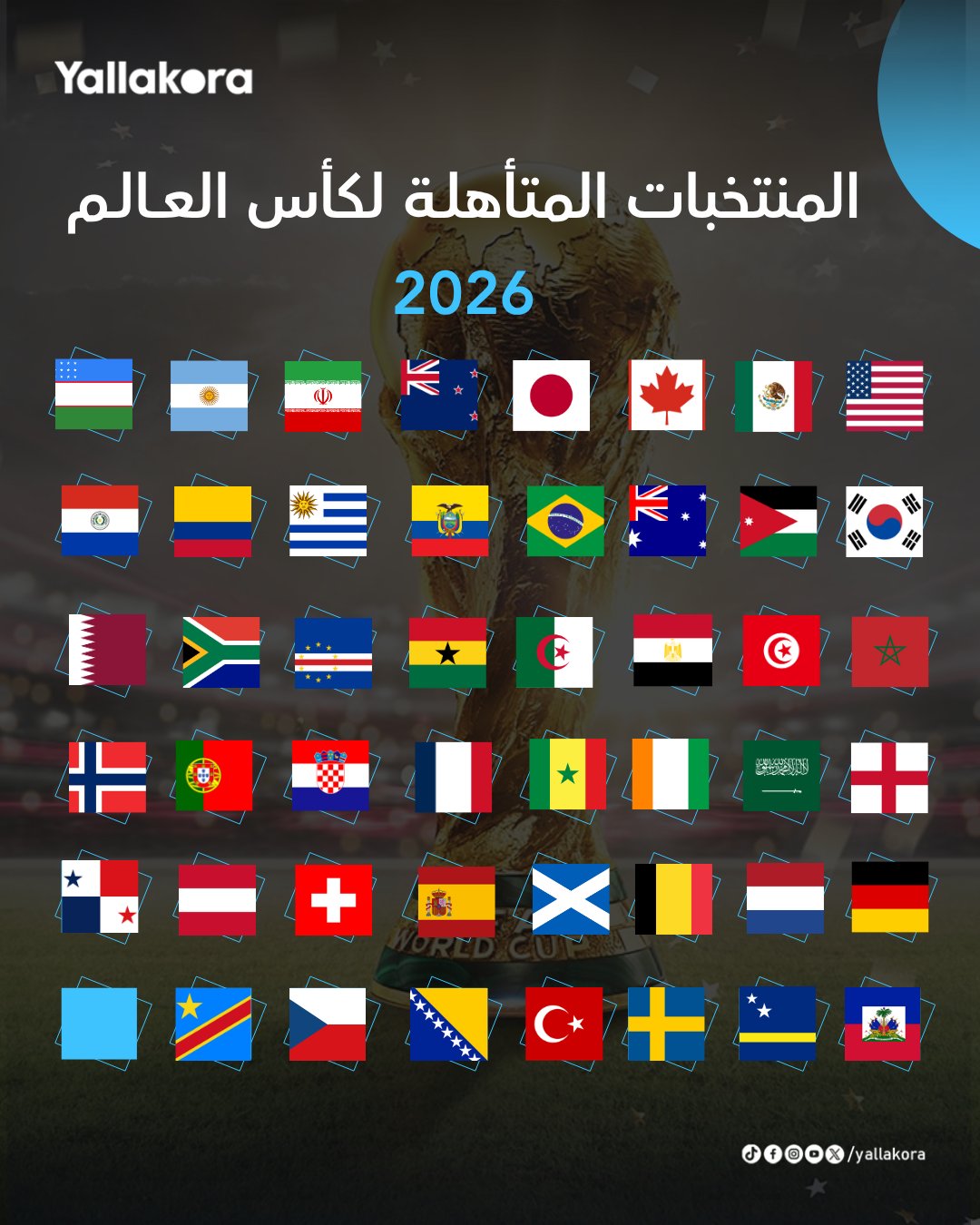 منتخب الكونغو الديمقراطية يتأهل إلى نهائيات كأس العالم 2026 بعد الفوز على جامايكا بهدف دون مقابل. الكونغو يصبح عاشر المنتخبات الأفريقية المتأهلة للمونديال وتنضم إلى مجموعة البرتغال وكولومبيا وأوزبكستان 