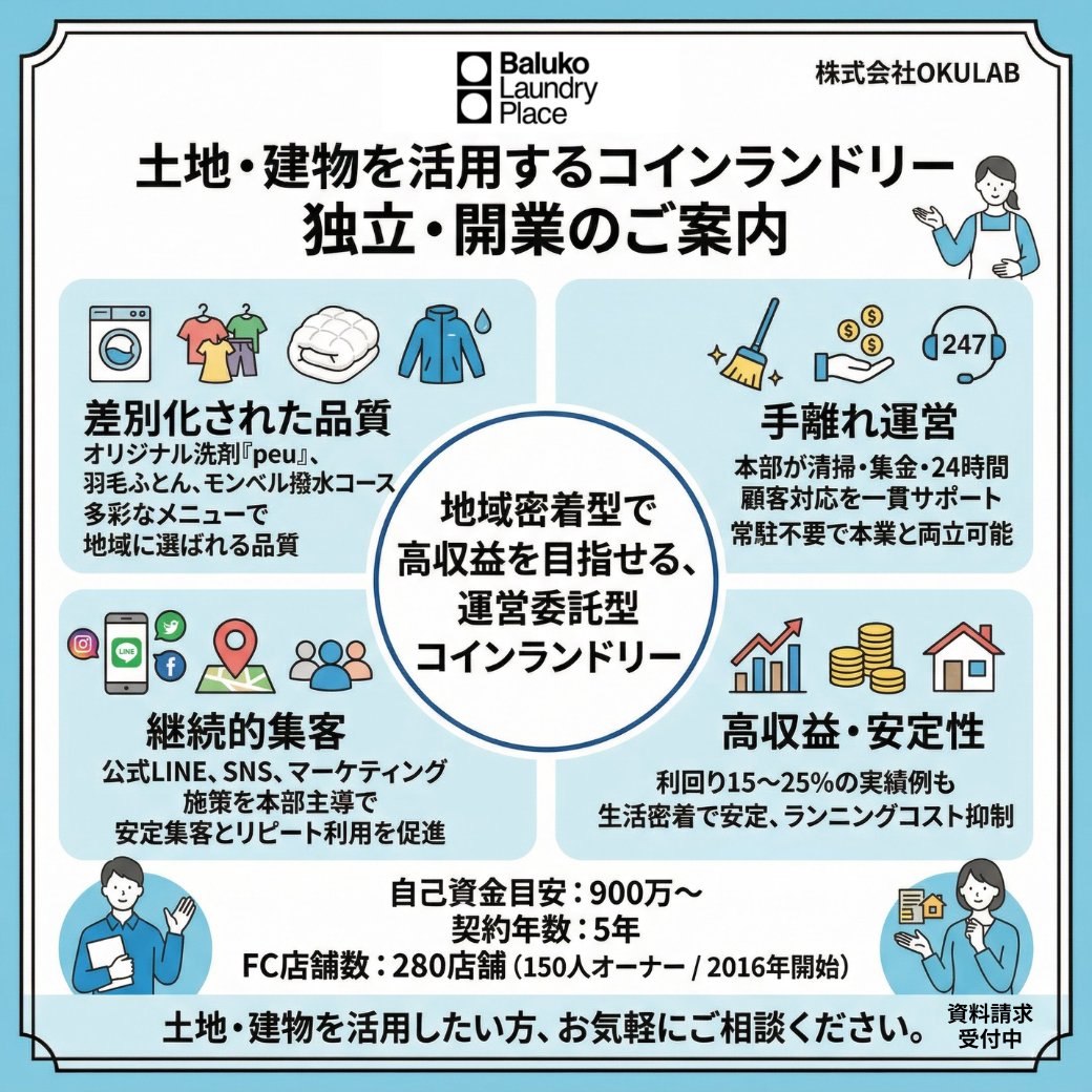 fcweb_report's tweet photo. 【新着ビジネス紹介】Baluko Laundry Place

土地・建物を活用するコインランドリー

詳細はこちらから 
https://t.co/gwTKhKIdcs 

#土地活用 #投資 #バルコランドリープレイス #コインランドリー #コインランドリー経営 #ウェブリポ https://t.co/vdRYiXPN36