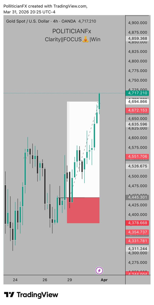 $XAUUSD finally delivered 🔥✅
