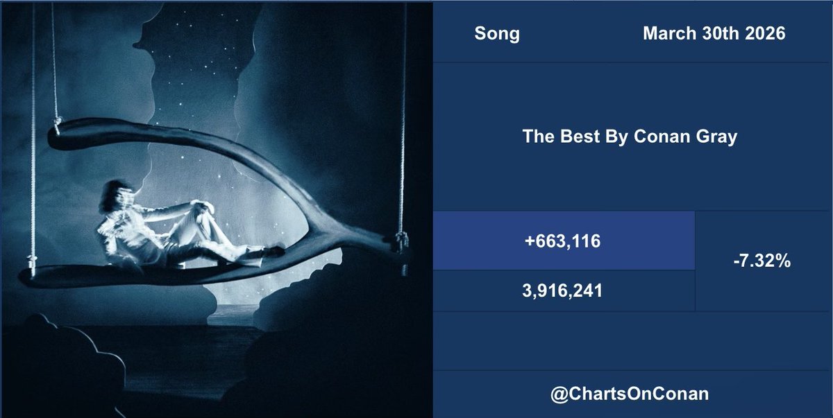 ChartsOnConan's tweet photo. .@conangray’s “The Best” received 663,116 streams on Spotify in its fourth day. (March 30th, 2026)

Partial — +74,452
Day 1 — +1,596,539
Day 2 — +866,649 [-45.72%] (-729,890)
Day 3 — +715,476 [-17.44%] (-151,173)
Day 4 — +663,116 [-7.32%] (-52,360)

Total: 3,916,241 [+663,116] https://t.co/tSGEpRiD4M