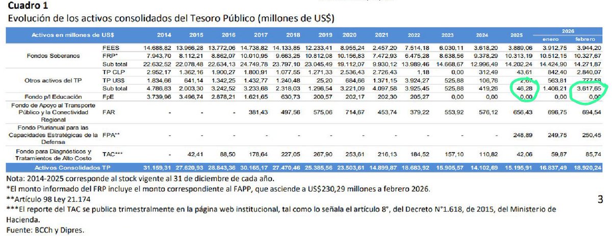 Ministro Quiroz, ¿por qué le mintió al país?
Dijo que recibió una caja fiscal de USD 46 millones, pero hoy sabemos que en marzo era de más de USD 3.600 millones. 9 mil veces más.
Exigimos que aclare por qué entregó cifras que no corresponden. #ChileTeMintieron

Fuente: Reporte
