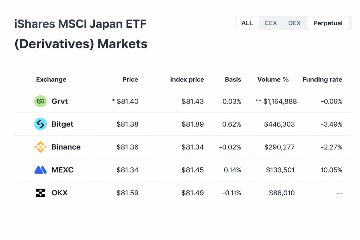 尽管行业不景气，但是Grvt 保持前进势头！

据 CoinMarketCap 数据显示， $EWJ ETF 在 Grvt 上市一周后，其交易量已超越顶级中心化交易所！

选择 Grvt 的理由：

🟢 一个账户即可访问多个市场
🟢 自主托管，您的密钥，您的资产
🟢 资金高效利用，交易的同时赚取收益