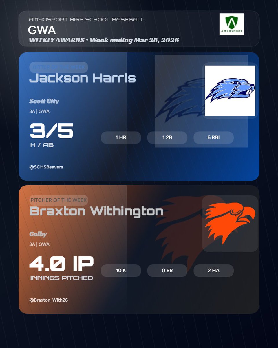 AmyosportKS's tweet photo. 🏆Week 2 Conference Players of the Week🏆
Flint Hills | Frontier | Greater Wichita | Great West Activities 

@TyMullins27 @OCHSBaseball_ @CGroveBraves @masonstein_ @PaolaBaseball @LandonBartl35 @TongieHigh @WSE_Baseball @KMCBaseball @SCHSBeavers @Braxton_With26 @ColbyEagles https://t.co/GdxOQLv4WI