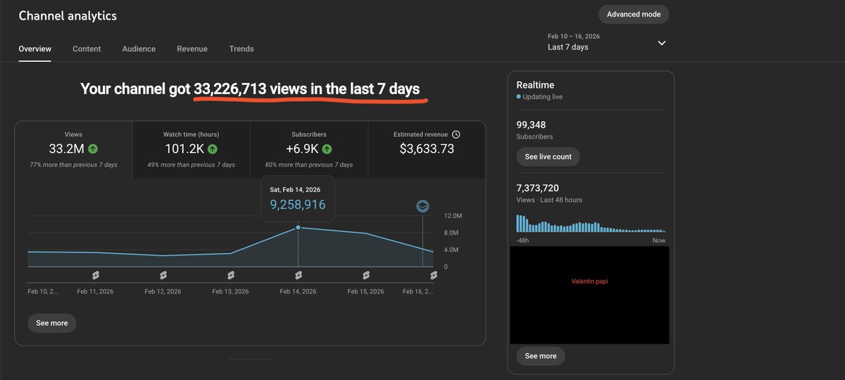 valentin_papi69's tweet photo. 2 years ago I was stacking shelves in a supermarket in Romania and I was hating my life.

I've told my mom to just wait a little and believe in me.

And few months later I got monetized

Now I'm pushing almost $10K/month &amp; Just got my Youtube Button, that's simply CRAZY for me 🙏🏾 https://t.co/r4XT6cgRJy