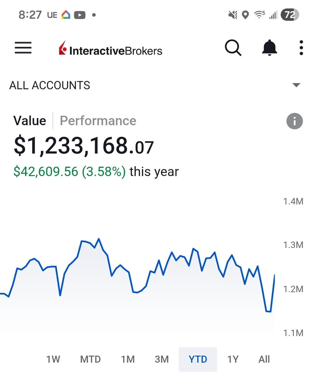 TradingWarz's tweet photo. Back over 7 Figures here team!

I bought shares $MSFT $AMD $GOOGL $AMZN

Goal: Double Up on all positions and share with you PLUS SELL Options to GENERATE Income

I REFUSE to charge you 5 bucks a month for my info and WILL NOT turn on subscriptions

IN return please show some love is all I ASK!