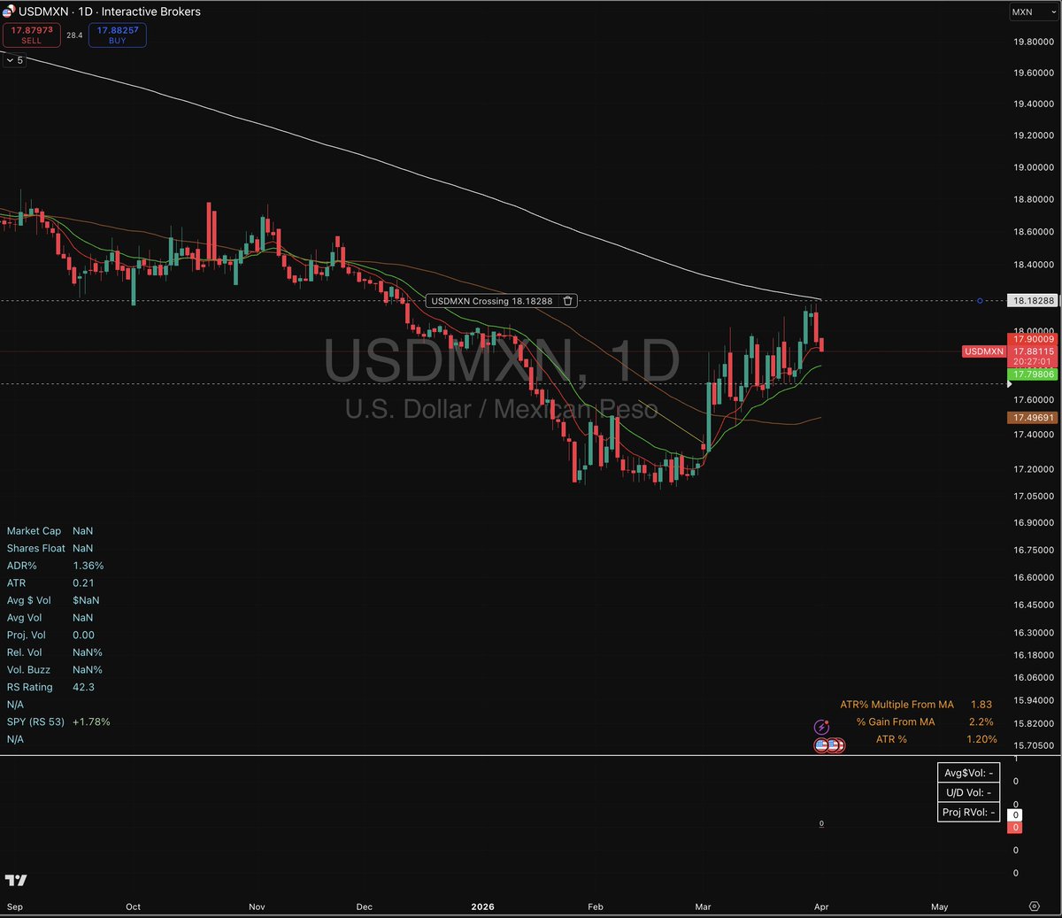 trader_kai93's tweet photo. This is becoming difficult to hold further
$USDMXN https://t.co/Oc8h4FoTjt